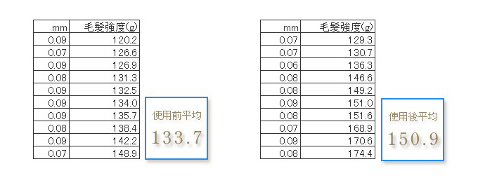 毛髪強度試験