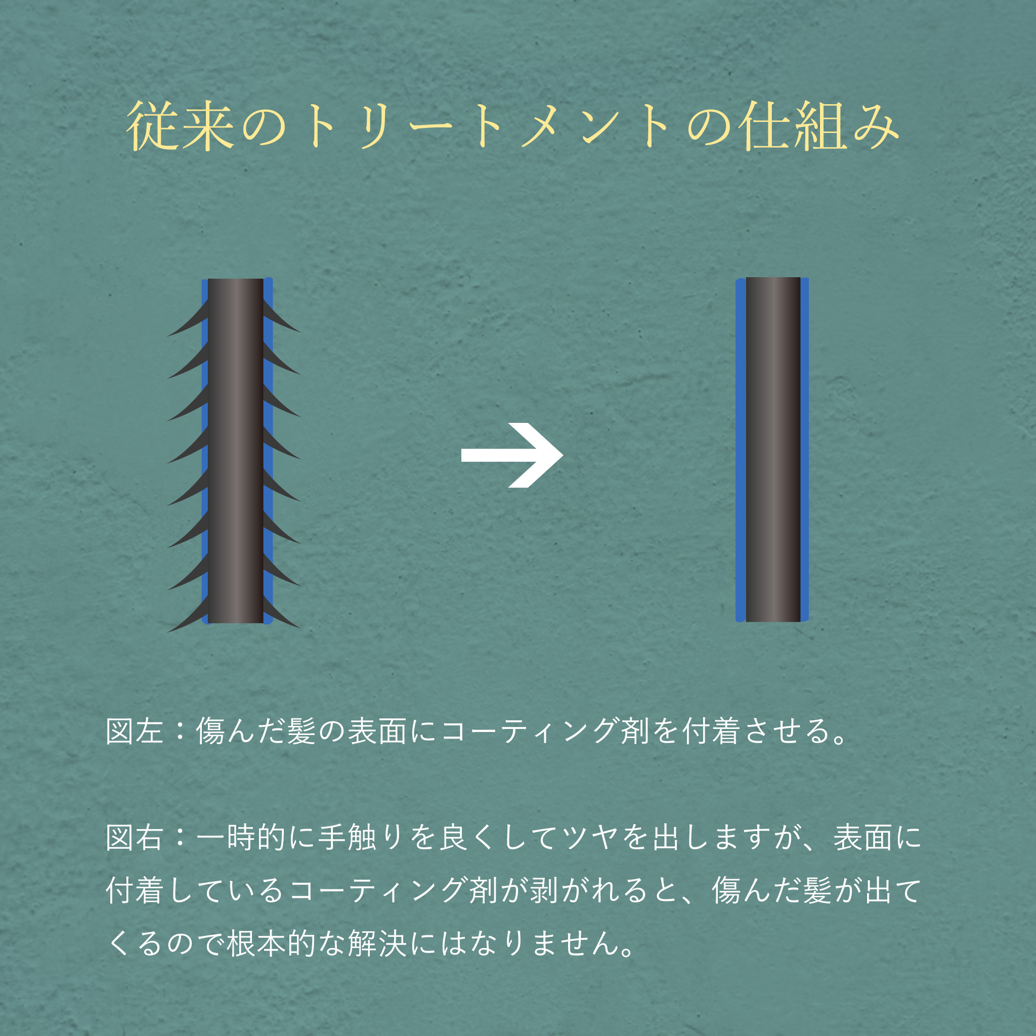 従来のトリートメントの仕組み。